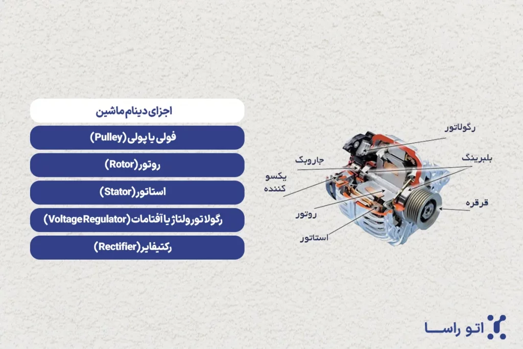 طرز کار دینام خودرو چگونه است؟
